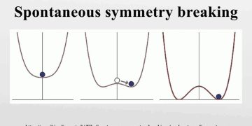 Sab Aik Hai Lekin Sab Mukhtalif Spontaneous Symmetry Breaking